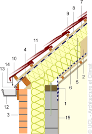 L Isolation Par Panneaux Rigides Au Dessus Des Chevrons Ou Des Fermettes Toiture Sarking Huis Projecten Dak Bouwkunde