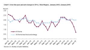 Consumer Prices Drop Again In The West Cheaper Gasoline A
