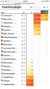 Automatic promotion, playoffs, relegation still on the line, here's how to watch, stream, plus standings and schedule. Premier League Table Probabilities From Fivethirtyeight Premierleague