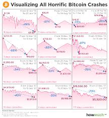 The cryptocurrency market is in freefall, with the value of the market losing almost 25 per cent over the last day. What Is Reason Behind Today S July 17th Bitcoin Pump Quora