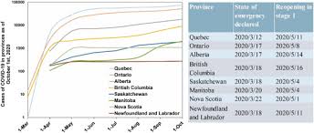 Through all of june, july and most of august, there were just 14 cases diagnosed. Assessing The Impact Of Covid 19 Pandemic On Urban Transportation And Air Quality In Canada Sciencedirect