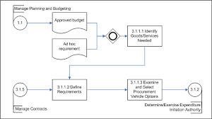 guideline on common financial management business process