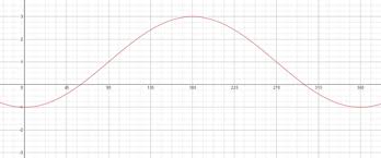 Trigonometric Graphs Consolidation Ck 12 Foundation