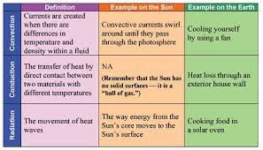 Our Sun And Heat Transfer Basics Heat It Up Activity 6th Grade Science Sixth Grade Science Science Lessons