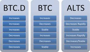 Bitcoin Dominance And Its Relation With Altcoin Price Technical Analysis Altcoin Buzz
