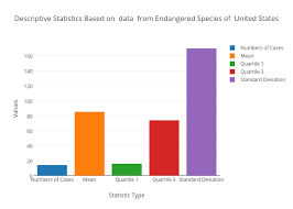 descriptive statistics based on data from endangered species