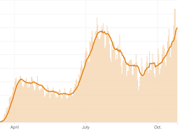 This has resulted in a likely overstatement of the reported active us case count since 4/6. U S Coronavirus Cases Surge Past Summer S Records Shots Health News Npr