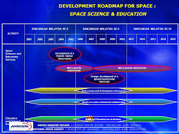 Selain di sea games 2021, timnas u19 malaysia juga diproyeksikan tampil di sea games 2023 (kamboja) dan. Malaysia In Space National Space Agency Vision Harnessing Space As A Platform For Knowledge Generation Wealth Creation And Societal Well Being Ppt Download