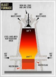 The Entire History Of Steel History Of Steel Blast Furnace Steel