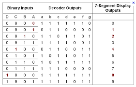 Seven segment displays can be in form of common anode or common cathode. Logic Gate Counter On 7 Segment Display Electrical Engineering Stack Exchange