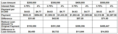 What Does 1 4 Increase In Interest Rates Mean To You The