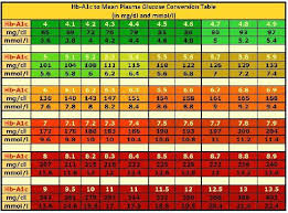 Non Diabetic Blood Sugar Levels Chart After Eating Non