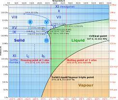 Critical Pressure Of Water Nuclear Power