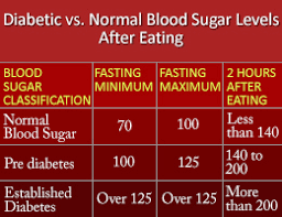 what are normal glucose levels chart what is normal glucose