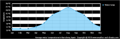 climate and average monthly weather in tossa de mar