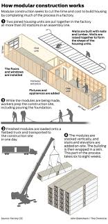 Cascade factory homes inc reviews1 out of 5 stars, based on 2 reviews. Modular Home Construction Process Modular Homes