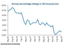 House Prices Fall 0 2 As Consumer Confidence Remains