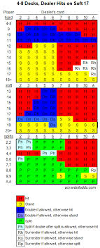 Blackjack Basic Strategy Learn The Strategies Win