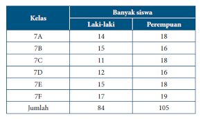 Check spelling or type a new query. Soal Dan Pembahasan Lengkap Matematika Uji Kompetensi 9 Penyajian Data Smp Kelas 7 Kurikulum 2013 Revisi 2016 Kedai Mipa
