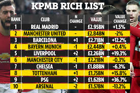 Mancity top 10 rich plaeyar : Man Utd Still Top Of Premier League Rich List With Value Of 2 84bn As Liverpool Go Ahead Of Chelsea And Man City