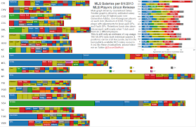 Image How Every Teams Salary Breaks Down Visually