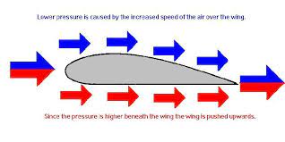 Some Independent Research From One Of Our Rgs Physics Pupils Bernoulli S Principle Was Formulated By The Swiss Physic Daniel Bernoulli Science Fair Principles