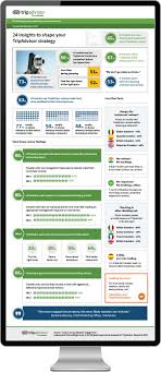 24 Insights To Shape Your Tripadvisor Strategy Tripadvisor Insights Trip Advisor Tourism Marketing Strategy Infographic