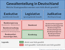 Und was sind die aufgaben dieser beiden. Funf Erstaunliche Fakten Uber Die Bundestagswahl Bundestagswahl 2021