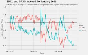 The Definitive Guide To Shorting Leveraged Etfs Signal Plot