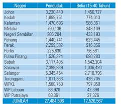 Ini kerana laporan serta ramalan kebelakangan ini sering meletakkan angka tersebut sebagai statistik rasmi. Jumlah Penduduk Malaysia Mengikut Negeri 2018 Secara Umumnya Pada 2018 Penduduk Malaysia Dianggarkan Sebanyak 32 4 Juta Orang Dengan Kadar Pertumbuhan Penduduk Tahunan 1 1 Peratus