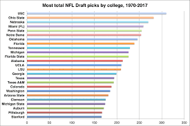 Texas and wisconsin had the most colleges with a total cost of attendance of $33,000 or less with 11 schools each. Which Colleges Produce The Most Nfl Draft Picks The Athletic