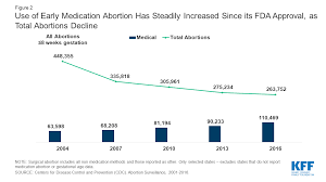 The Availability And Use Of Medication Abortion Kff