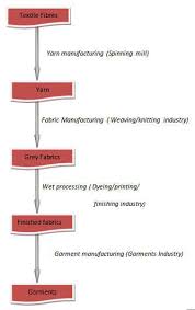 flow chart of textile processing knowledge of textile