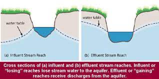 The original language in the natural streambed and land preservation act defined a stream as any natural perennial flowing stream, or river, its bed and immediate banks.5 nearly 20 years later, the definitions have been amended to allow exemptions for a stream or river that has been Stream Corridor Structure Watershed Academy Web Us Epa