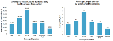 Memory care, id, ventilator dependent. An All Payer View Of Hospital Discharge To Postacute Care 2013 205