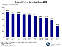 Cervical Cancer Screening Rates Commonwealth Fund