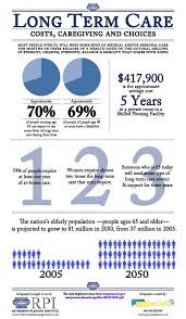 Long Term Care Statistics Infographic Retirement Planning Institute Long Term Care Long Term Care Insurance Retirement Planning