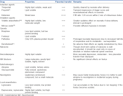 Anaesthesia For Non Obstetric Surgery During Pregnancy