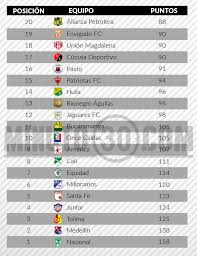 Restan dos partidos para que el conjunto ajedrezado logre seguir en. Asi Esta La Tabla Del Descenso Previo Al Inicio De La Liga I 2019 Minuto30 Com