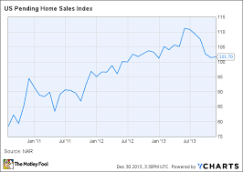 Pending Home Sales Improve For First Time Since May The