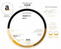Alphabet annual revenue for 2020 was $182.527b, a 12.77% increase from 2019. What You Can See By Comparing The Revenue Sources Of Amazon Microsoft Alphabet Apple Facebook With A Graph Gigazine