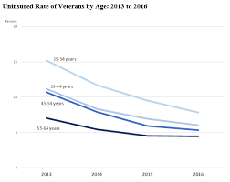 health insurance coverage of veterans