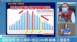 Jun 14, 2021 · 病例分布以新北市98例最多，其次为台北市42例，基隆市14例，桃园市10例，苗栗县7例，花莲县4例，彰化县和新竹县各3例，宜兰县2例，台中市及云林县各1例。其中双北地区以外县市45例中，37例为已知感染源、5例关联不明、3例调查中；相关疫情调查持续进行中。 å…¨å°ä¸‰ç´šè­¦æˆ' æ–°åŒ—ç¢ºè¨º4217äººåˆ†å¸ƒæ›å…‰ä¾¯å‹å®œ æœªä¾†2é€±å‹¿æŽ¢è¦ª