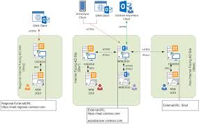 Client Connectivity In An Exchange 2016 Coexistence