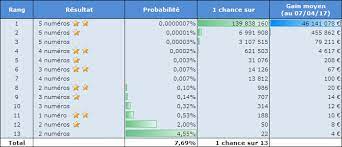 D'après mes calculs on a 1 chance sur 139 838 160 de d'avoir 5 numéros 2 étoiles. Comparatif Des Probabilites De Gain Entre Le Loto Et Euromillions