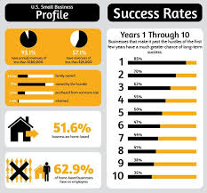 Small Business Success Failure Rates 2012 Small Business Success Success Business Internet Marketing Strategy