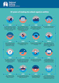 Centers for disease control and prevention (cdc). 30 Years Of Leading The Attack Against Asthma National Asthma Council Australia