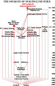 the ancient manuscripts and our modern bible