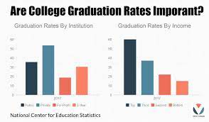First don't trust or listen to the stock market news. Are College Graduation Rates Important