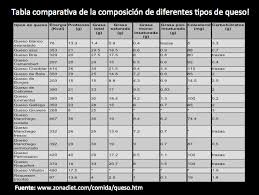Tabla De Quesos Con Valor Nutricional Y Calorias Por Cada 100 Gr Mantenla A La Vista Para Cuando Te De Tabla De Quesos Tabla De Carbohidratos Tipos De Quesos